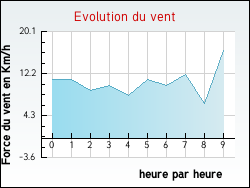 Evolution du vent de la ville Sant'Andrea-d'Orcino